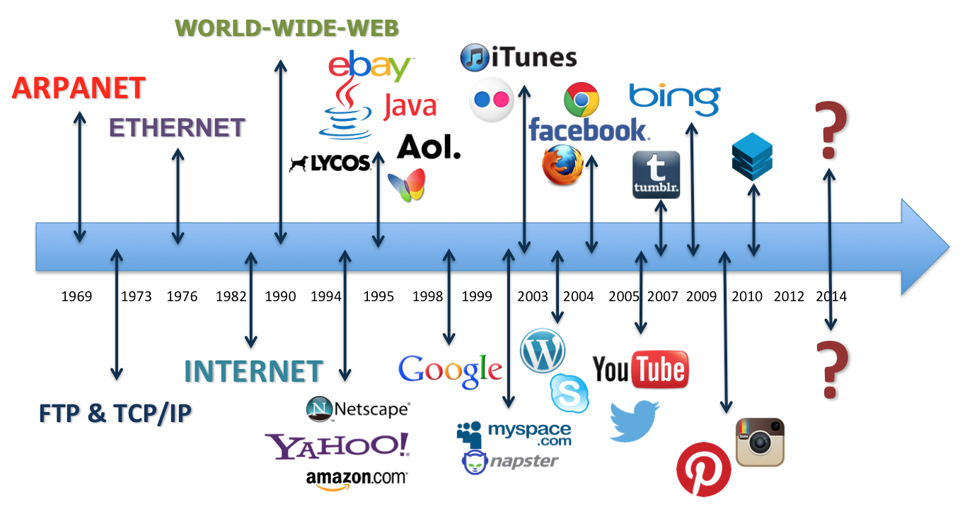 historyoftheinternet-timeline – Py Korry